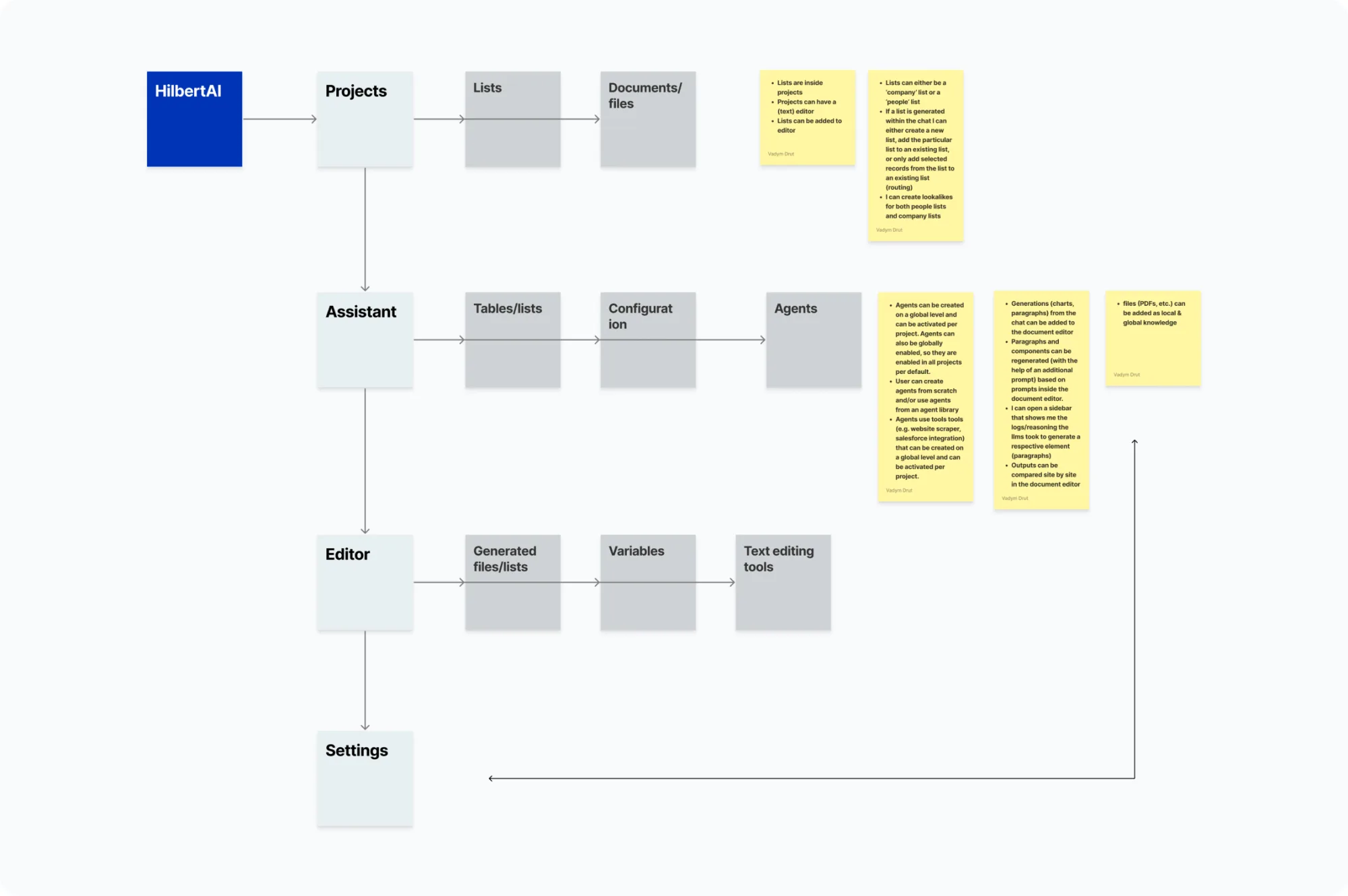 Information architecture flowchart